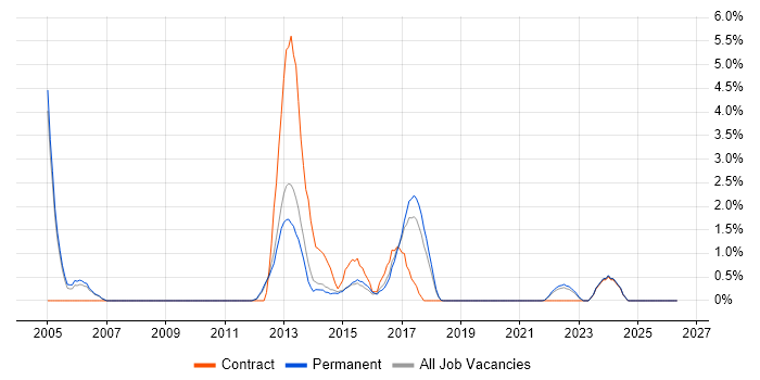 NAS job vacancy trend in Kingston Upon Thames
