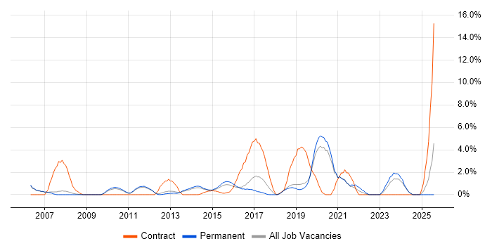 Job vacancy trend for Network Design in Kingston Upon Thames Job vacancy trend for Network Design in Kingston Upon Thames