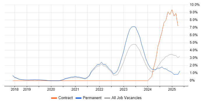 Job vacancy trend for NIST in Kingston Upon Thames Job vacancy trend for NIST in Kingston Upon Thames