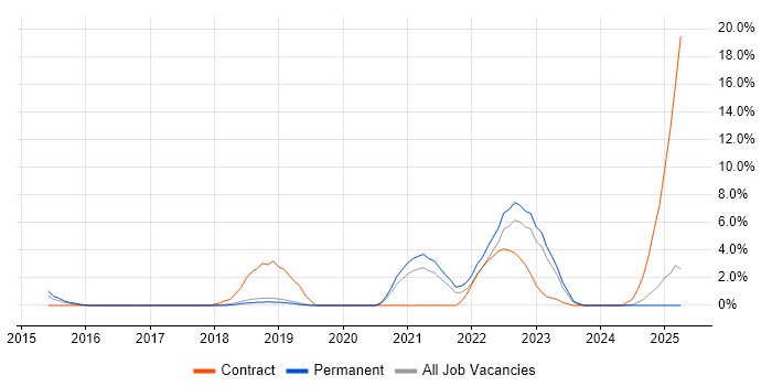 Job vacancy trend for Onboarding in Kingston Upon Thames