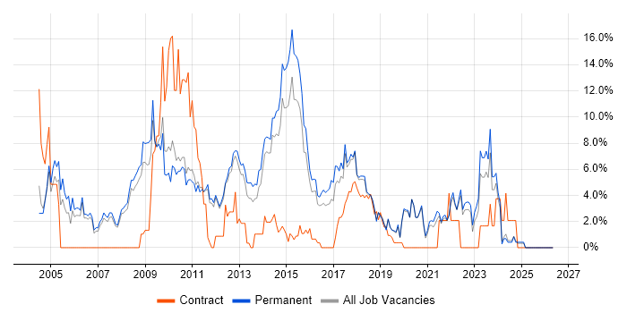 OO job vacancy trend in Kingston Upon Thames
