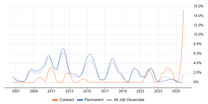 OOP job vacancy trend in Kingston Upon Thames