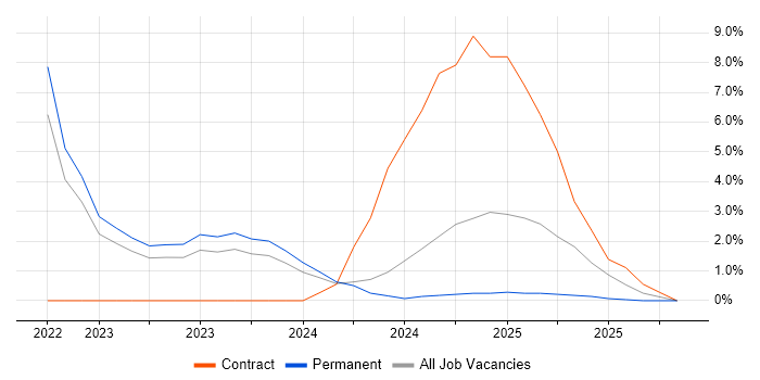 Operational Technology job vacancy trend in Kingston Upon Thames