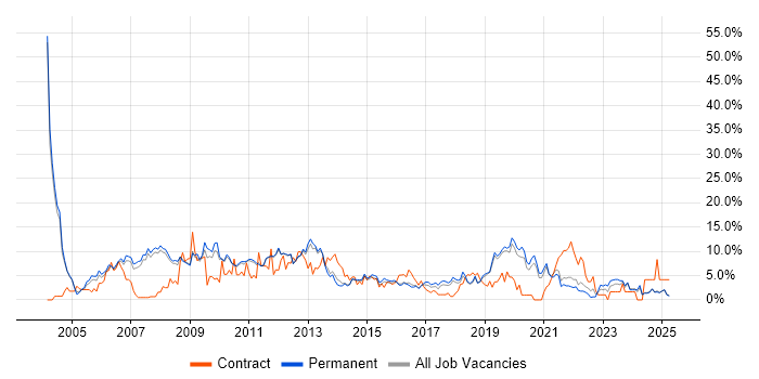 Job vacancy trend for Oracle in Kingston Upon Thames Job vacancy trend for Oracle in Kingston Upon Thames