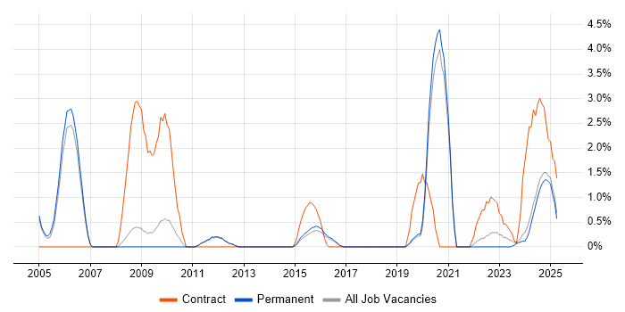 Job vacancy trend for Order Management in Kingston Upon Thames