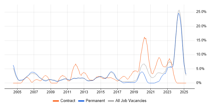 Job vacancy trend for Organisational Skills in Kingston Upon Thames Job vacancy trend for Organisational Skills in Kingston Upon Thames