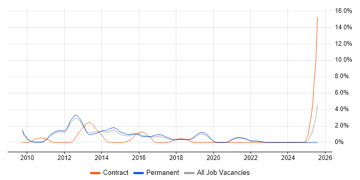Job vacancy trend for PCI DSS in Kingston Upon Thames
