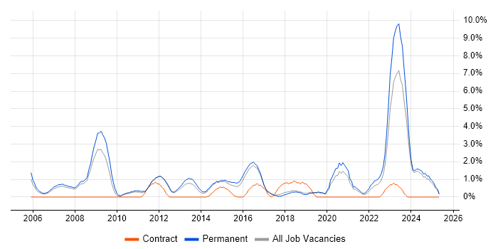 Job vacancy trend for People Management in Kingston Upon Thames Job vacancy trend for People Management in Kingston Upon Thames