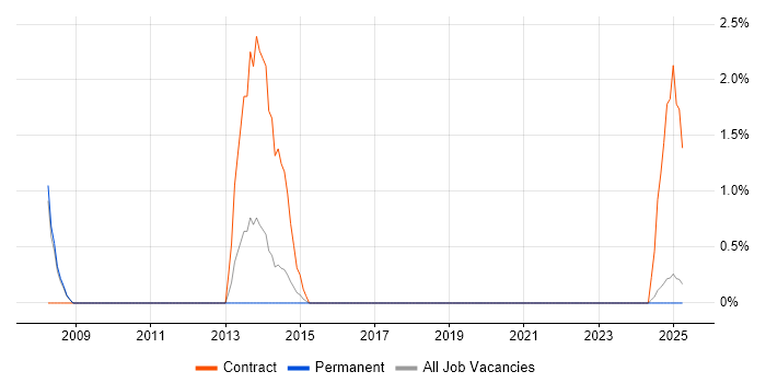 Job vacancy trend for PeopleSoft Consultant in Kingston Upon Thames Job vacancy trend for PeopleSoft Consultant in Kingston Upon Thames
