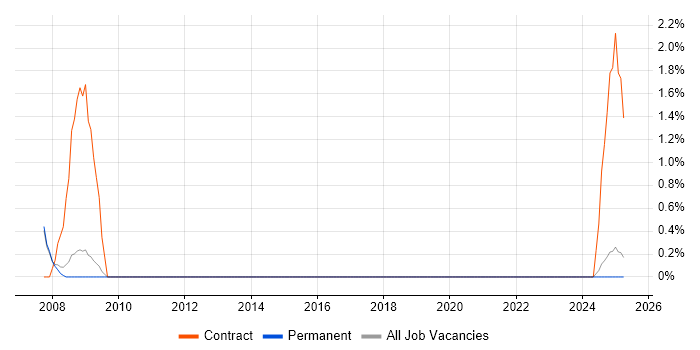 Job vacancy trend for PeopleSoft Financials in Kingston Upon Thames Job vacancy trend for PeopleSoft Financials in Kingston Upon Thames