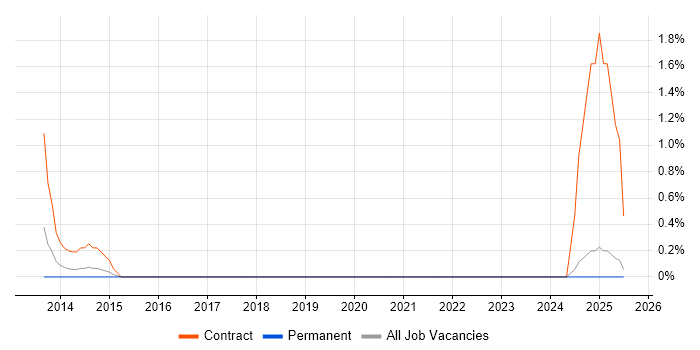 Job vacancy trend for PeopleSoft HCM in Kingston Upon Thames Job vacancy trend for PeopleSoft HCM in Kingston Upon Thames