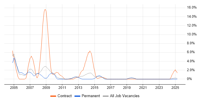 Job vacancy trend for PeopleSoft in Kingston Upon Thames Job vacancy trend for PeopleSoft in Kingston Upon Thames