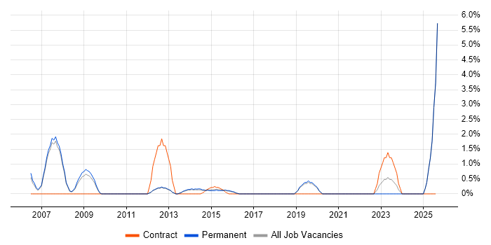 Job vacancy trend for Performance Analysis in Kingston Upon Thames