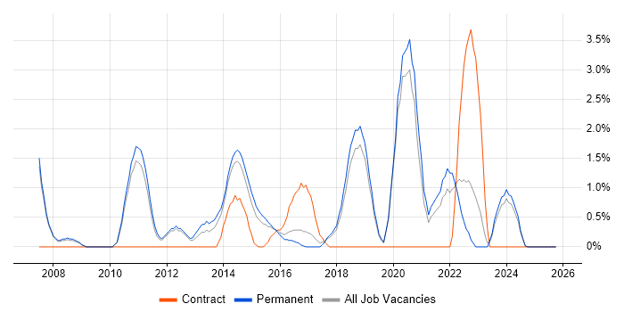 Performance Testing job vacancy trend in Kingston Upon Thames