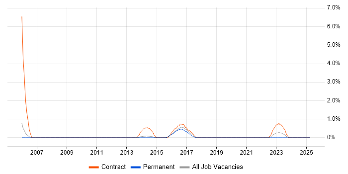 Job vacancy trend for Personalization in Kingston Upon Thames Job vacancy trend for Personalization in Kingston Upon Thames