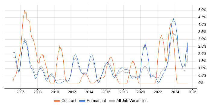 Job vacancy trend for Pharmaceutical in Kingston Upon Thames