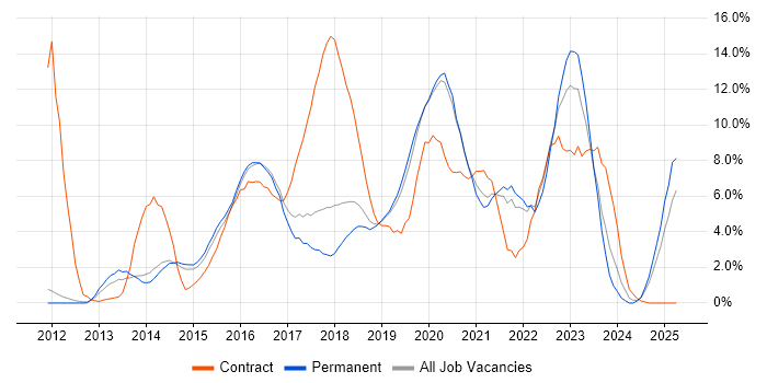 Job vacancy trend for PowerShell in Kingston Upon Thames Job vacancy trend for PowerShell in Kingston Upon Thames