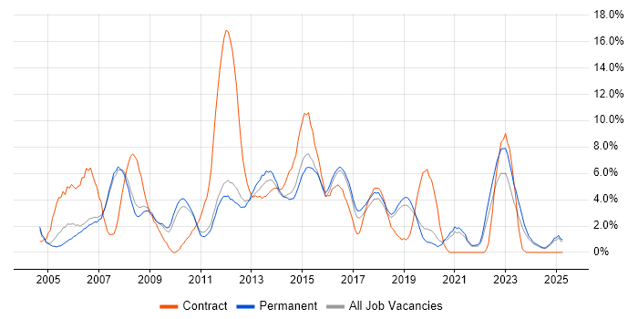 Job vacancy trend for PRINCE2 in Kingston Upon Thames Job vacancy trend for PRINCE2 in Kingston Upon Thames