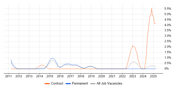 Job vacancy trend for Principal Software Engineer in Kingston Upon Thames