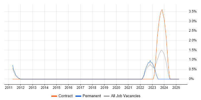 Job vacancy trend for Proactive Maintenance in Kingston Upon Thames Job vacancy trend for Proactive Maintenance in Kingston Upon Thames