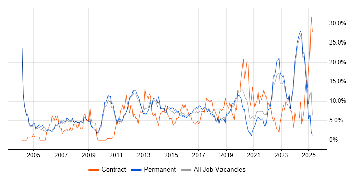 Job vacancy trend for Problem-Solving in Kingston Upon Thames Job vacancy trend for Problem-Solving in Kingston Upon Thames