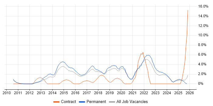 Product Ownership job vacancy trend in Kingston Upon Thames