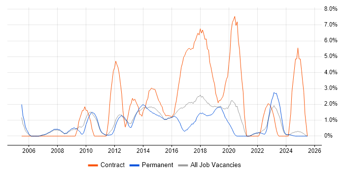 Job vacancy trend for Programme Management in Kingston Upon Thames Job vacancy trend for Programme Management in Kingston Upon Thames