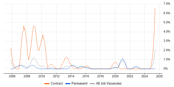 Job vacancy trend for Project Coordinator in Kingston Upon Thames