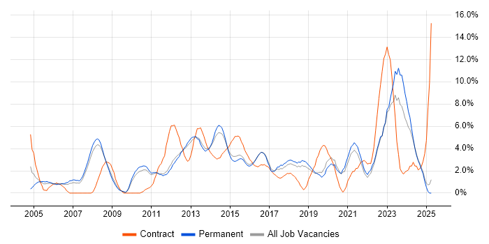 Job vacancy trend for Project Delivery in Kingston Upon Thames