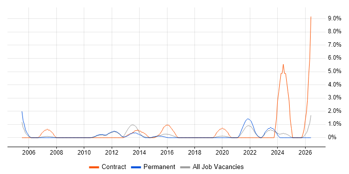 Project Governance job vacancy trend in Kingston Upon Thames
