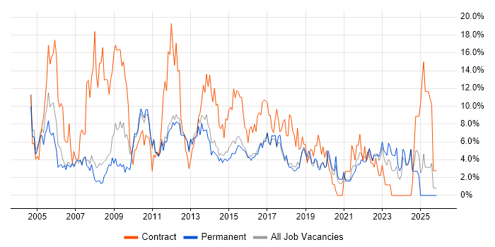 Project Manager job vacancy trend in Kingston Upon Thames