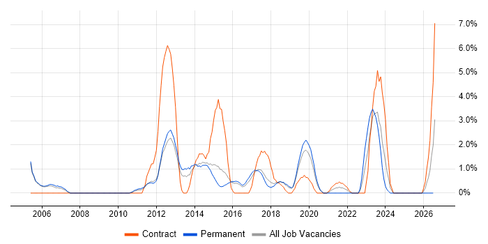 Prototyping job vacancy trend in Kingston Upon Thames