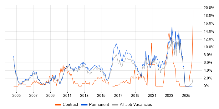 QA job vacancy trend in Kingston Upon Thames