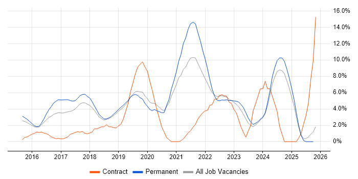 React job vacancy trend in Kingston Upon Thames