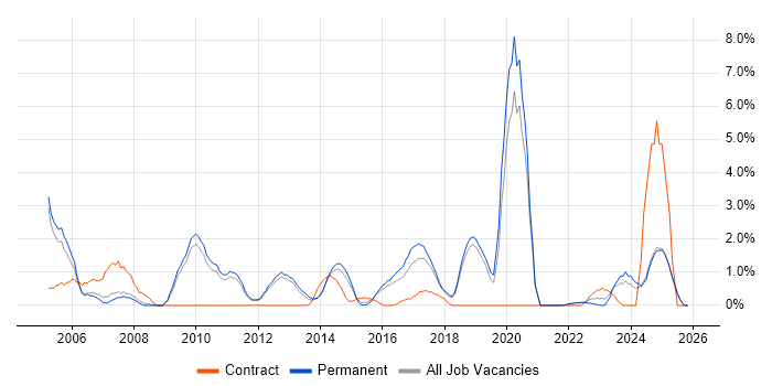 Red Hat Enterprise Linux job vacancy trend in Kingston Upon Thames