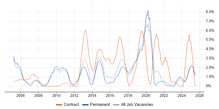 Job vacancy trend for Red Hat in Kingston Upon Thames Job vacancy trend for Red Hat in Kingston Upon Thames