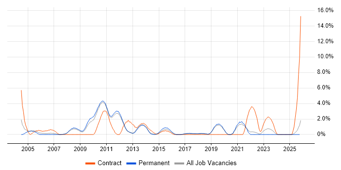 Requirements Analysis job vacancy trend in Kingston Upon Thames