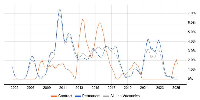 Job vacancy trend for Requirements Gathering in Kingston Upon Thames Job vacancy trend for Requirements Gathering in Kingston Upon Thames