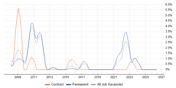 Requirements Workshops job vacancy trend in Kingston Upon Thames