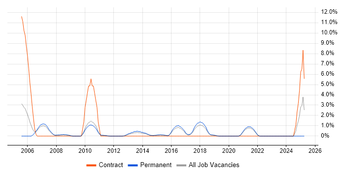 Job vacancy trend for Resource Allocation in Kingston Upon Thames