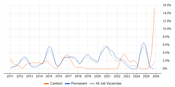 REST job vacancy trend in Kingston Upon Thames