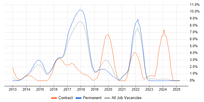 Job vacancy trend for RESTful in Kingston Upon Thames Job vacancy trend for RESTful in Kingston Upon Thames