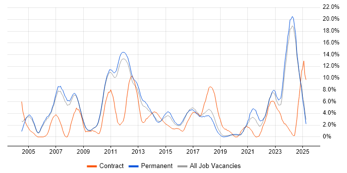 Job vacancy trend for Retail in Kingston Upon Thames Job vacancy trend for Retail in Kingston Upon Thames