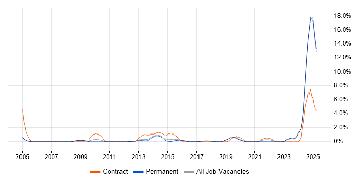 Job vacancy trend for Risk Assessment in Kingston Upon Thames Job vacancy trend for Risk Assessment in Kingston Upon Thames