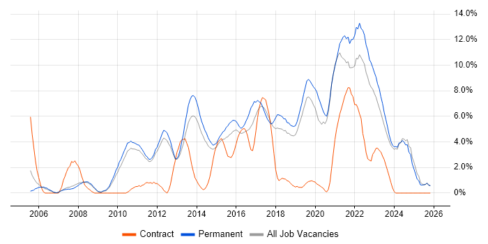 Roadmaps job vacancy trend in Kingston Upon Thames