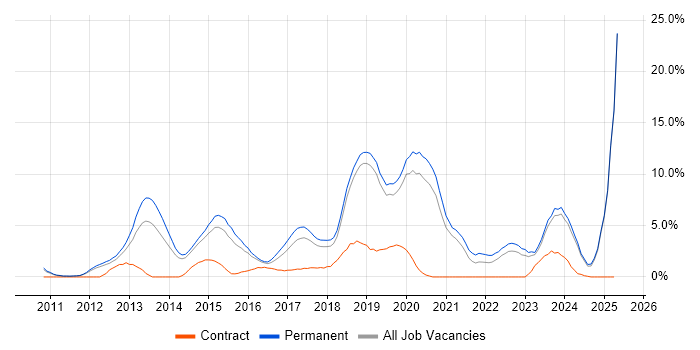 Job vacancy trend for SaaS in Kingston Upon Thames Job vacancy trend for SaaS in Kingston Upon Thames