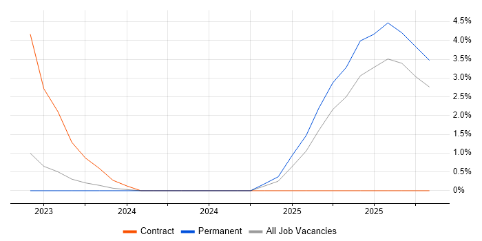 Safety Engineer job vacancy trend in Kingston Upon Thames