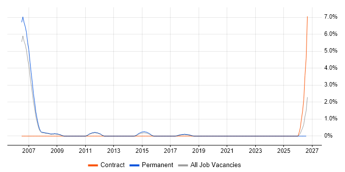 Sales Support job vacancy trend in Kingston Upon Thames