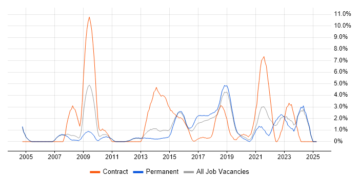 Job vacancy trend for Salesforce in Kingston Upon Thames Job vacancy trend for Salesforce in Kingston Upon Thames