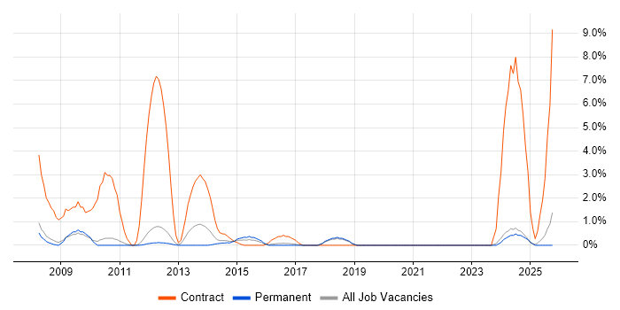SAP Consultant job vacancy trend in Kingston Upon Thames